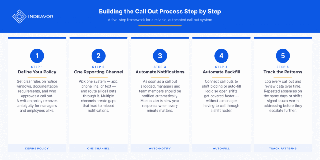 5 Step Call Out Process