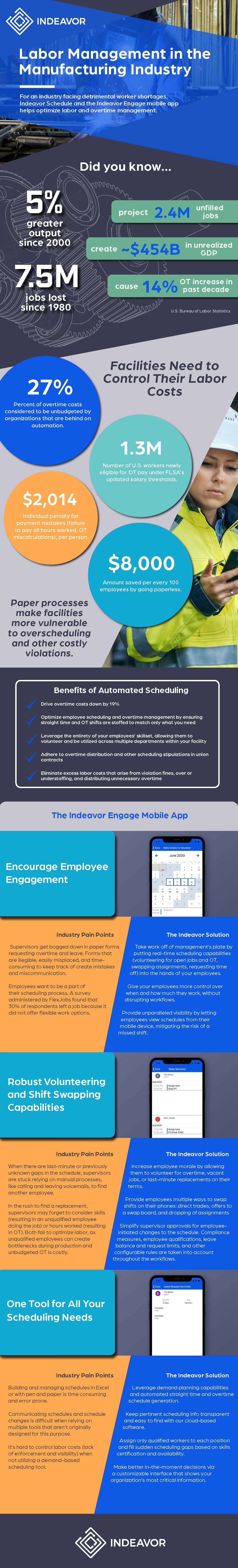 Labor Management in The Manufacturing Industry Infographic