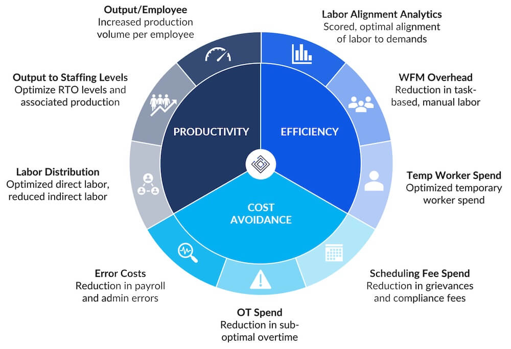 Labor Optimization Through Productivity, Efficiency, and Cost Avoidance