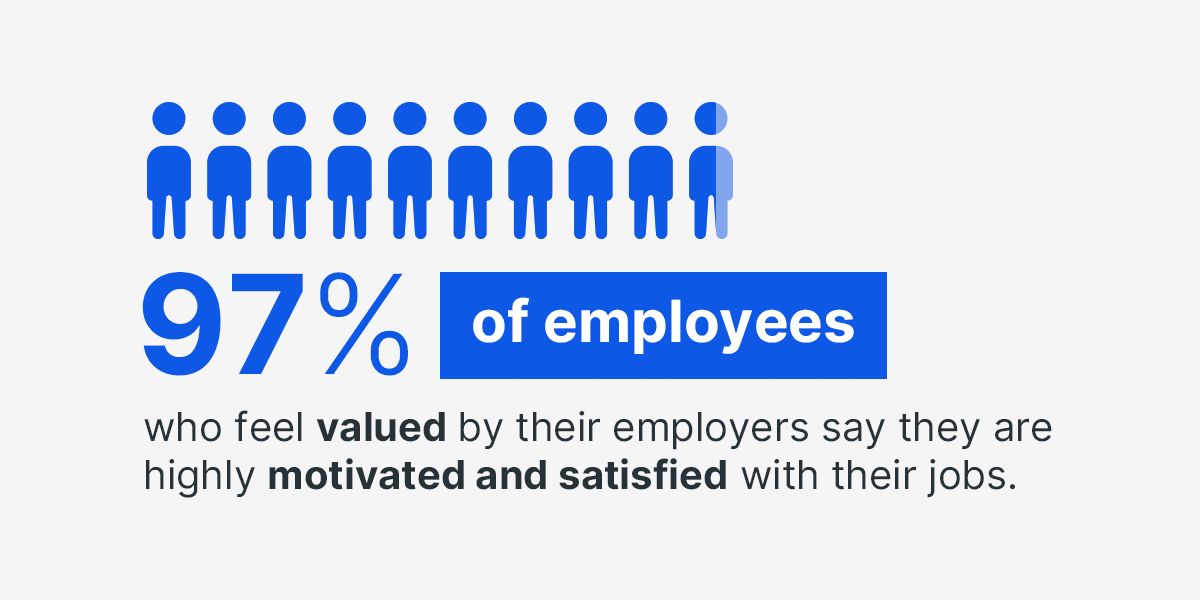 97% of Employees Who Feel Values by Their Employers Are Highly Motivated and Satisfied with Their Jobs