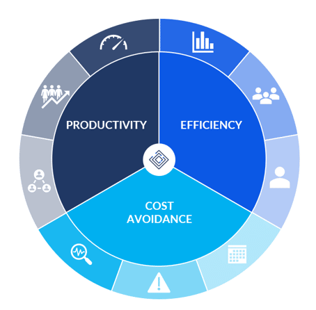 Flywheel Simple Productivity, Efficiency, and Cost Avoidance