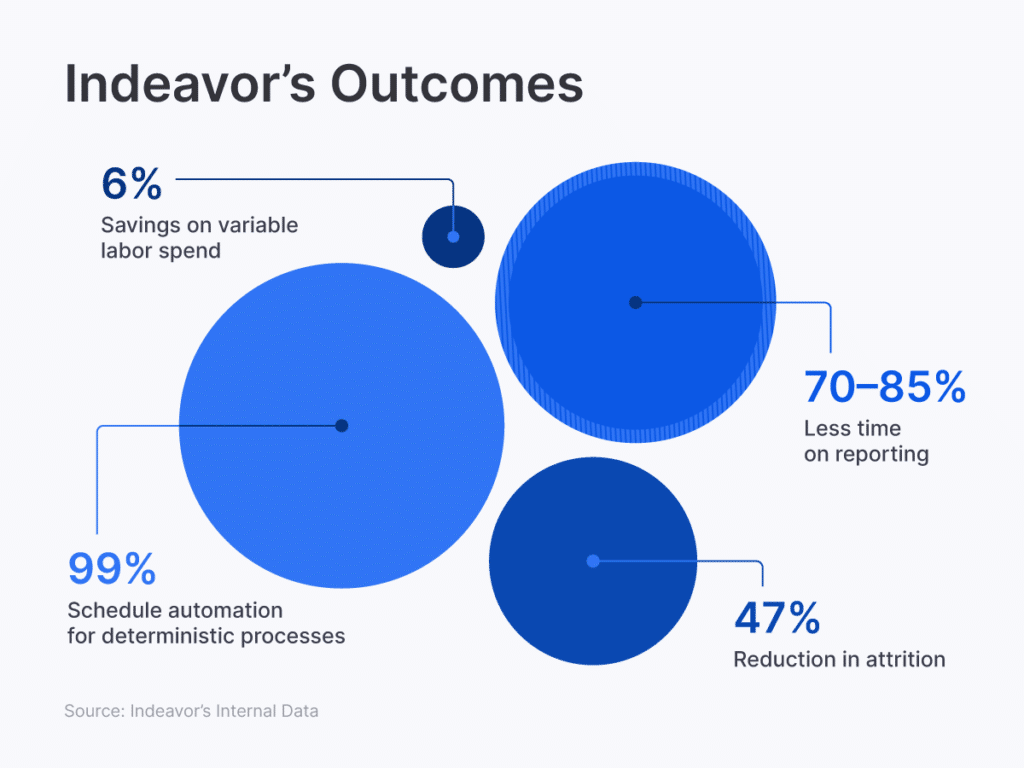 A graphic shares Indeavor’s key outcomes based on internal data.