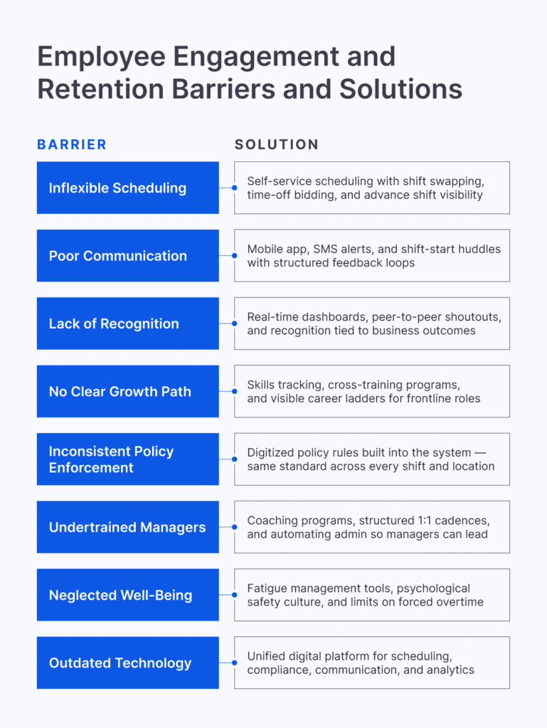 A two-column table listing eight common employee engagement and retention barriers alongside their operational solutions.