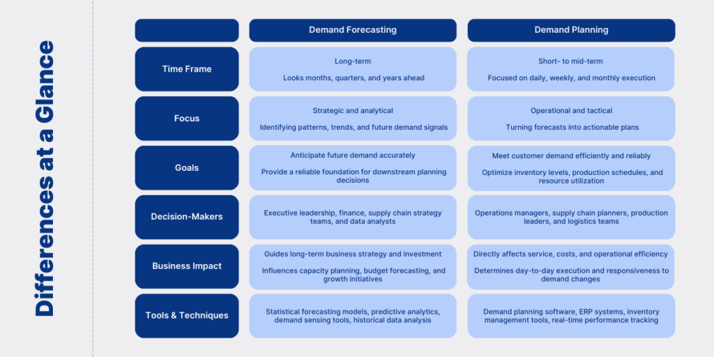 Demand Forecasting Vs. Demand Planning
