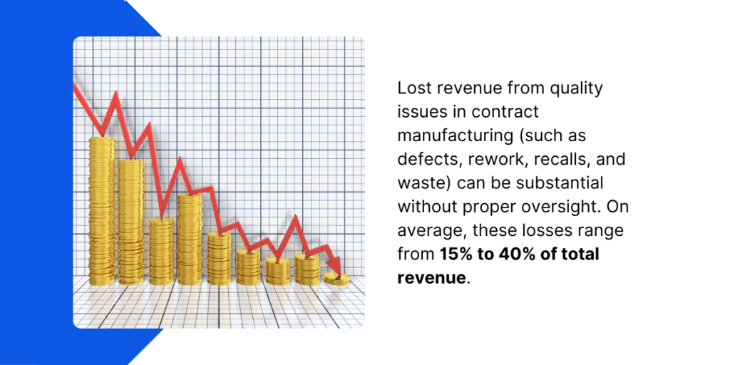 Contract Manufacturing Lost Revenue