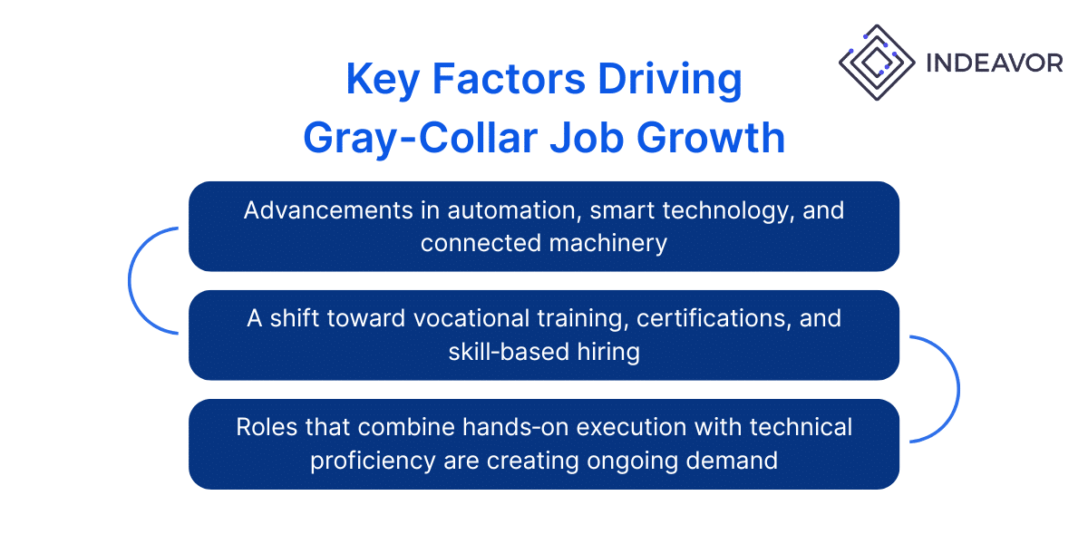 Gray-Collar Workers Job Growth