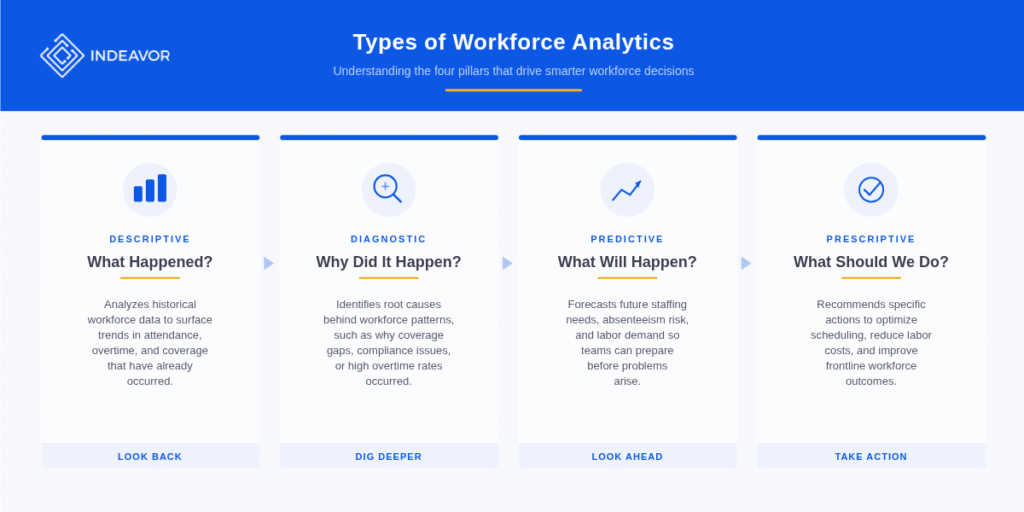 4 Types Of Workforce Analytics