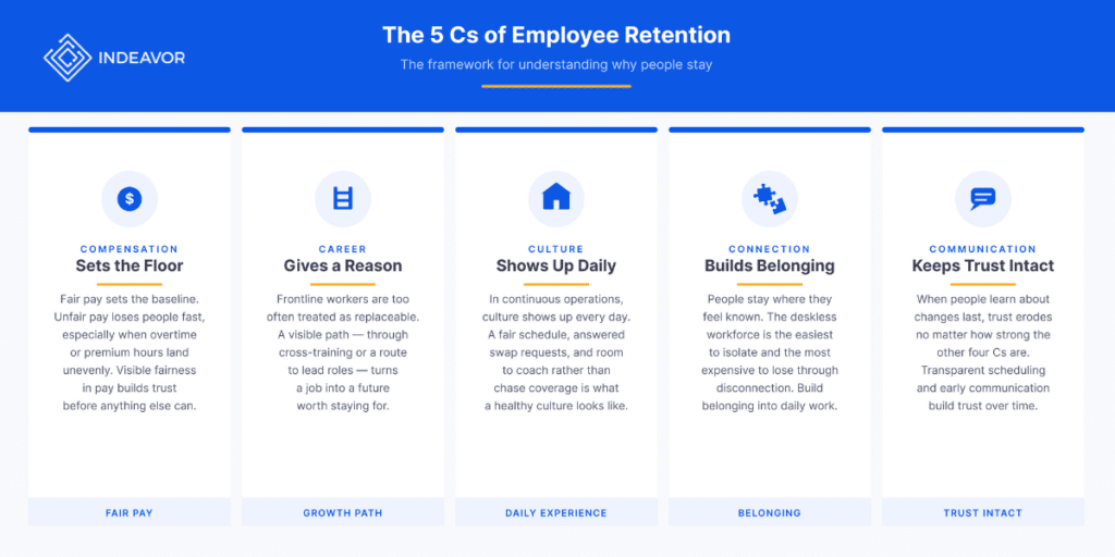 5 C's Of Employee Retention