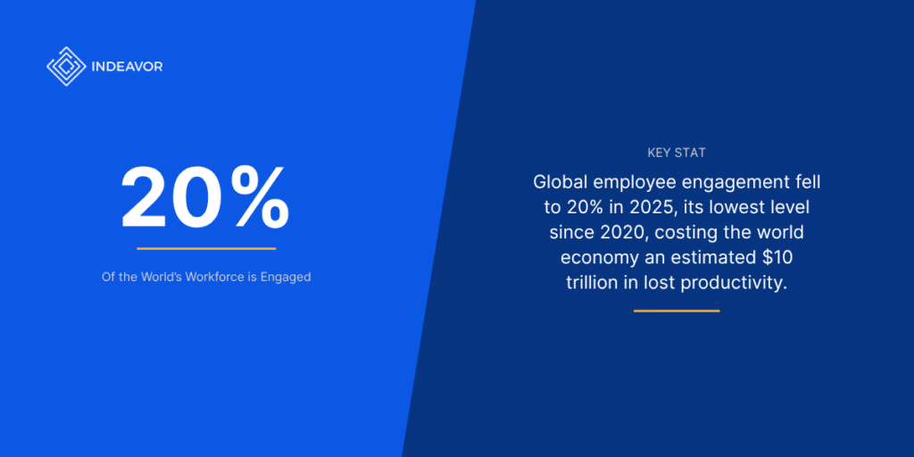 Employee Morale And Engagement Gallup Statistic