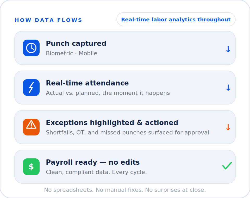 Data Flow Panel