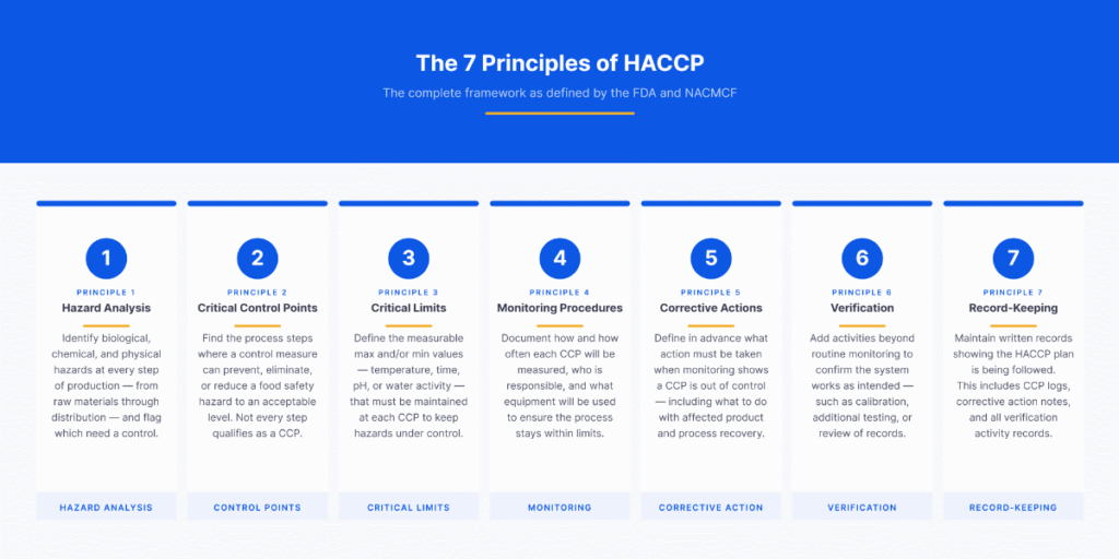 The 7 Principles Of Haccp