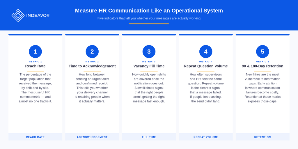 Measure Hr Communication Like An Operational System