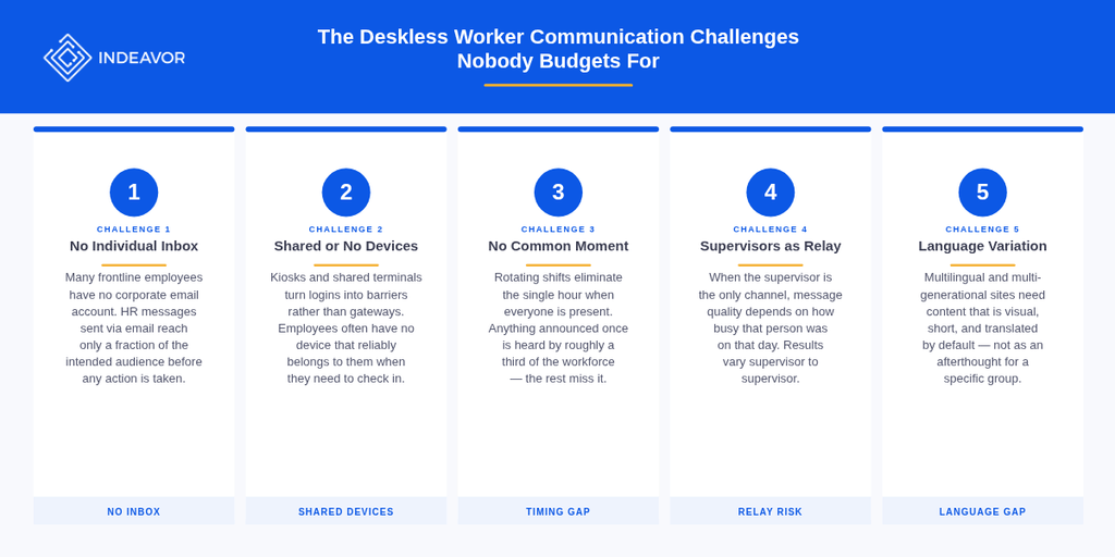 The Deskless Worker Communications Challenges Nobody Budgets For