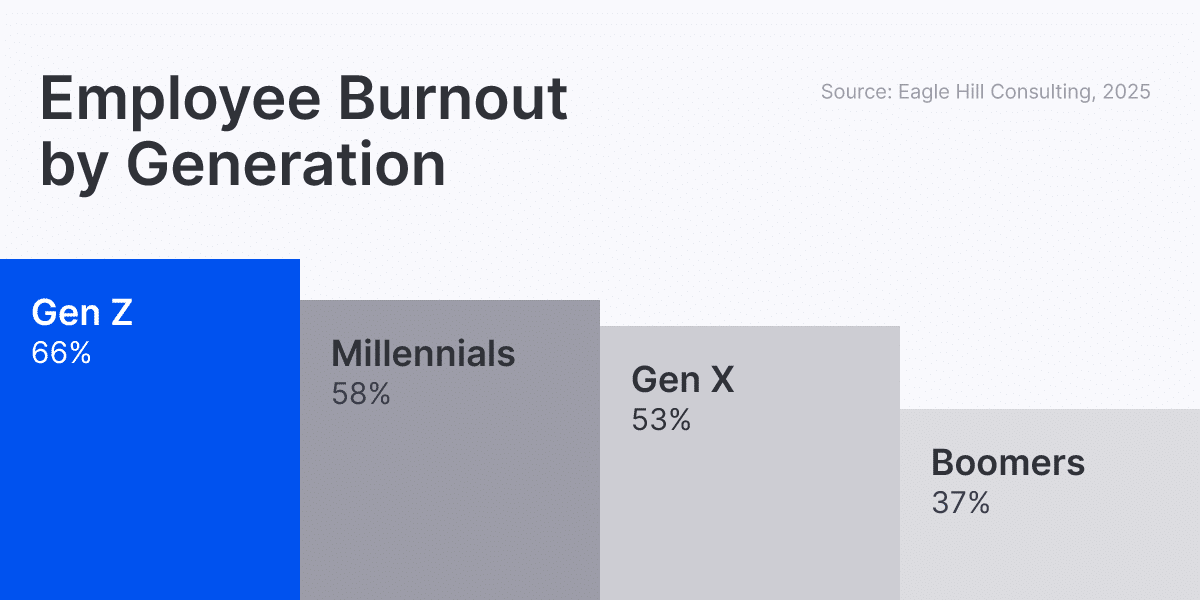 Bar graph showing employee burnout by generation: Gen Z 66%, Millennials 58%, Gen X 53%, and Boomers 37%. Source: Eagle Hill Consulting, 2025.