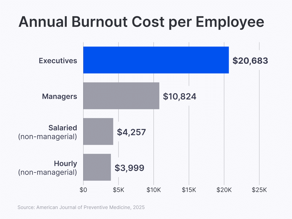 Bar chart showing annual burnout cost per employee: Executives $20,683, Managers $10,824, Salaried (non-managerial) $4,257, Hourly (non-managerial) $3,999. Executives have the highest cost.